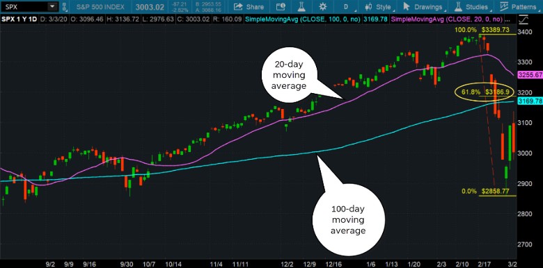 Daily S&P 500