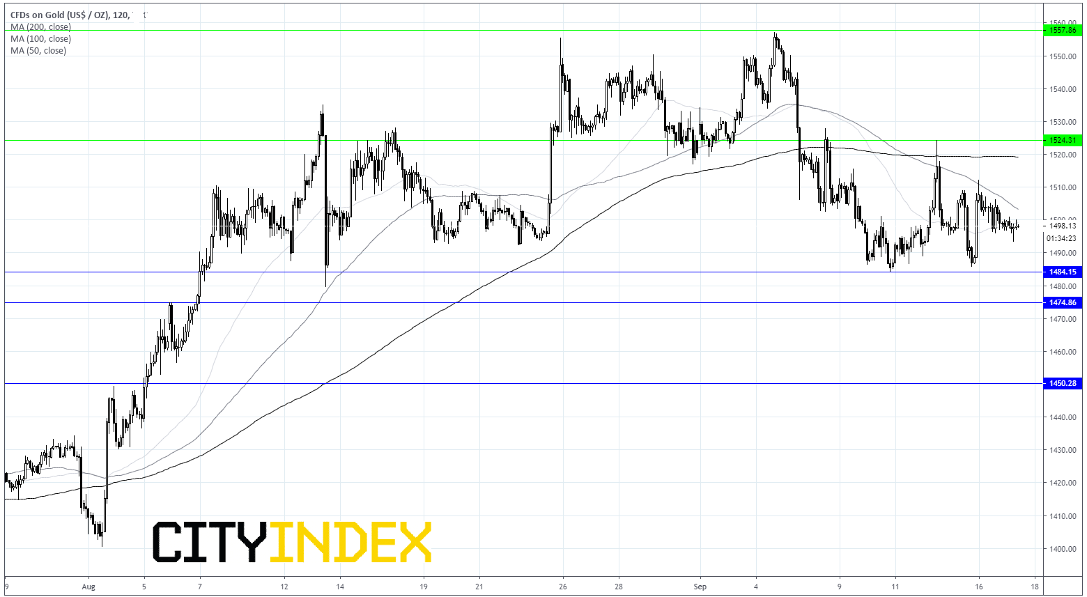 CFDs On GOLD Chart