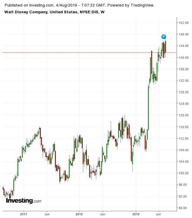 디즈니 주간 차트