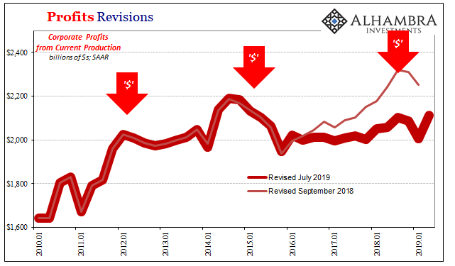 Profits Revisions