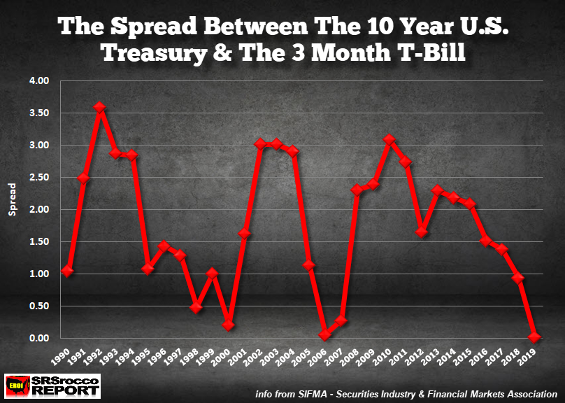 The Spread Between 10 Yr US Treasury & 3 Month T Bill