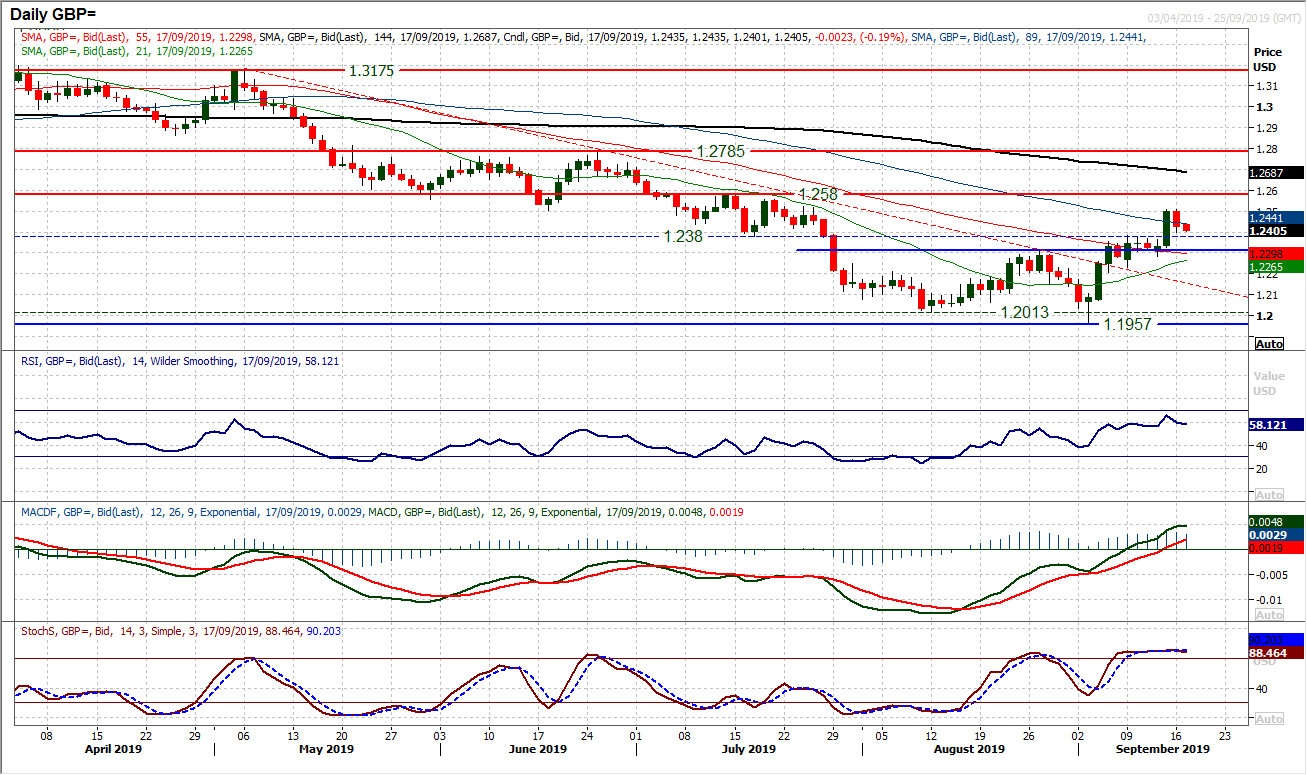 GBP Daily Chart