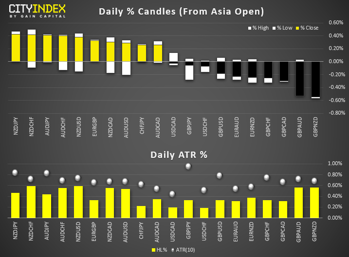 Forex - Daily % Candles