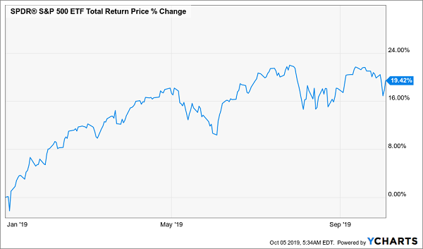 SPY 2019 Total Return Chart