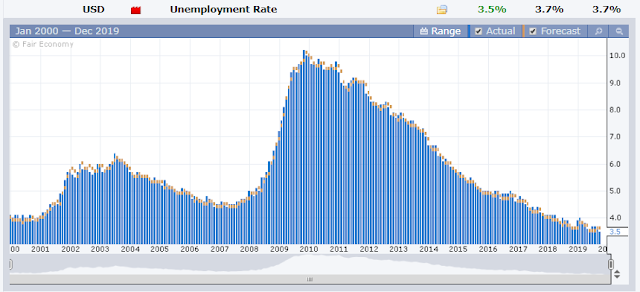 USD - Unemployment Rate