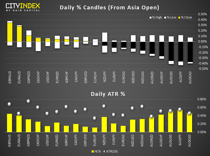 Daily % Candles (From Asia Open)