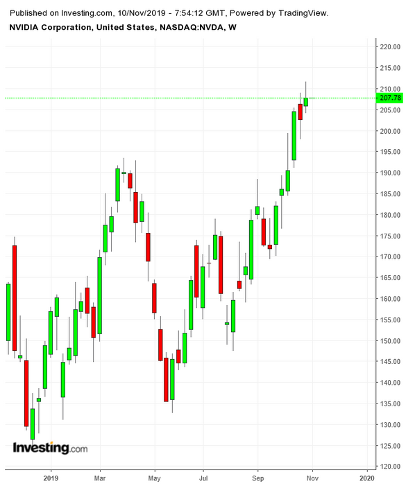 NVDA Weekly TTM