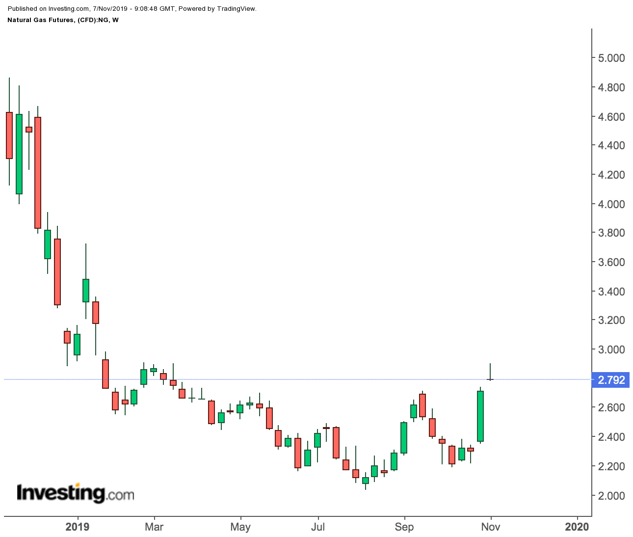 Natural Gas Futures Price Chart