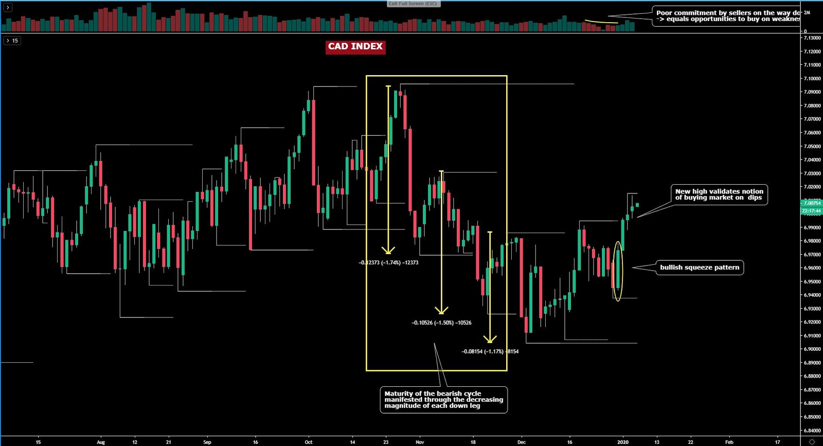 CAD Chart