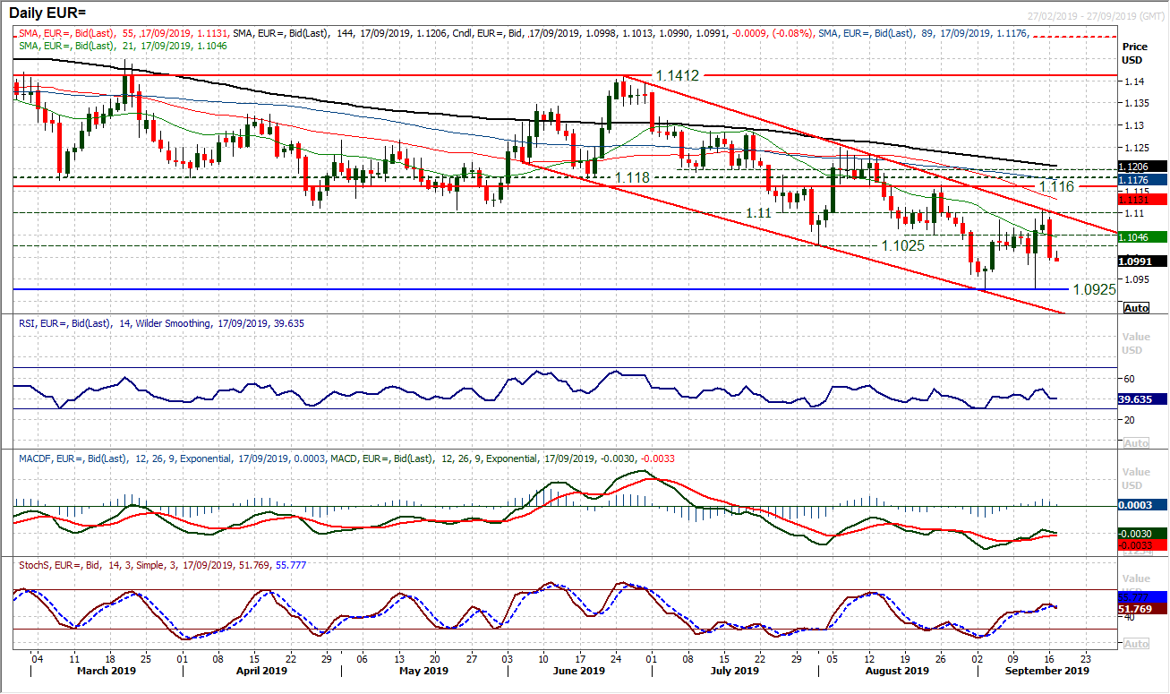 EUR Daily Chart