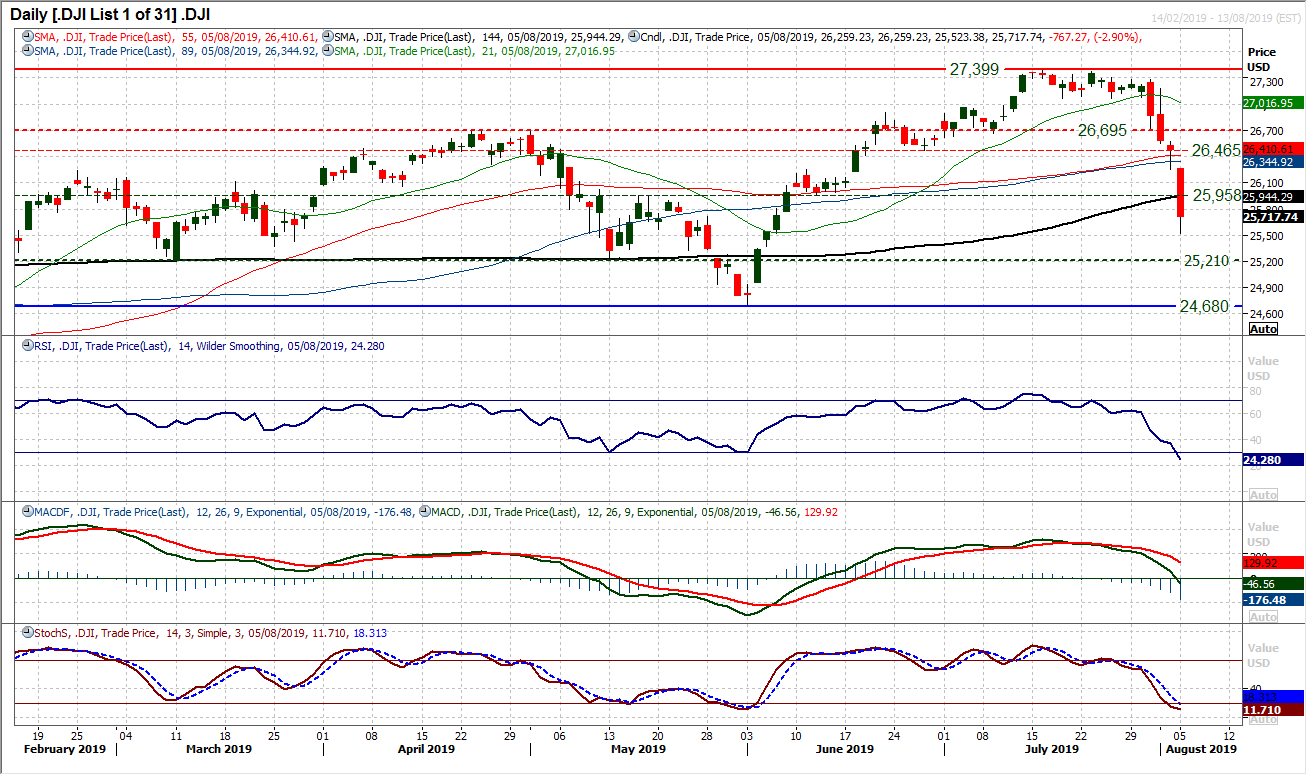 DJIA Daily Chart