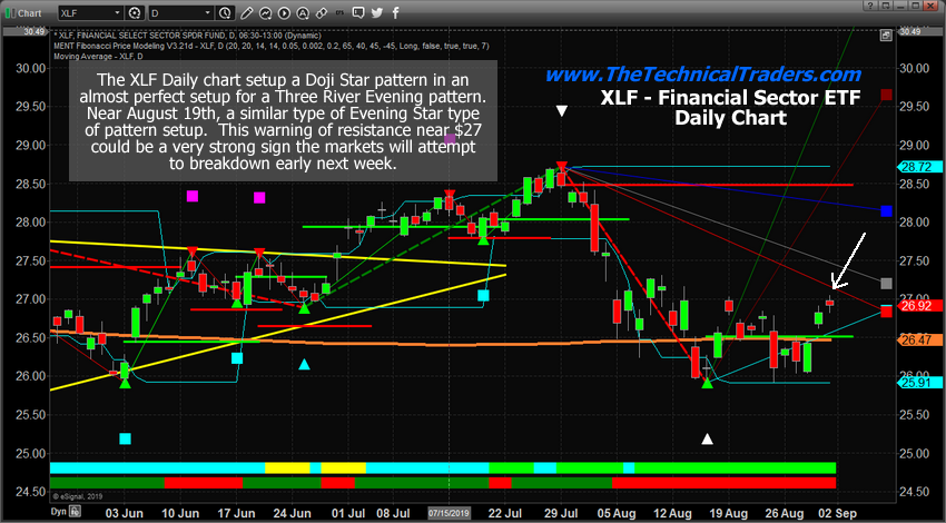 Financials – XLF Daily Chart