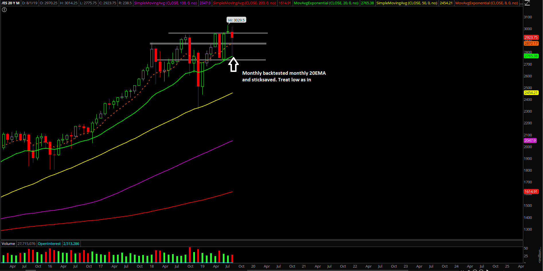 ES 20 Y Monthly Chart