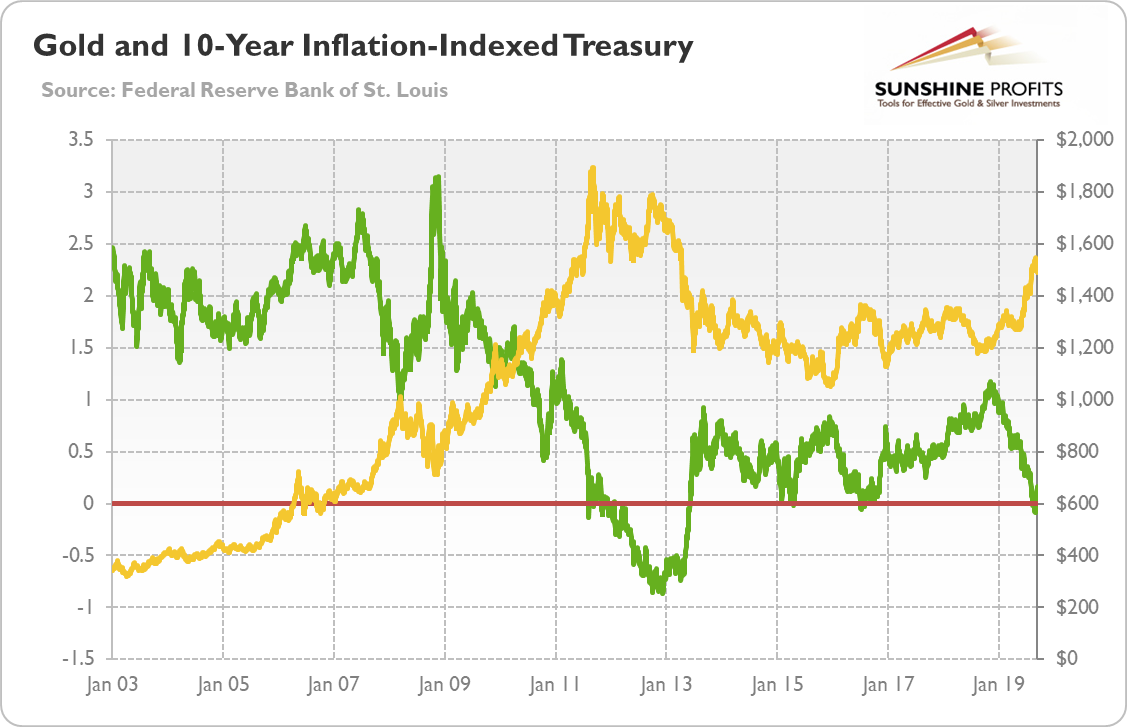 Gold & 10 Yr Inflation Indexed Treasury