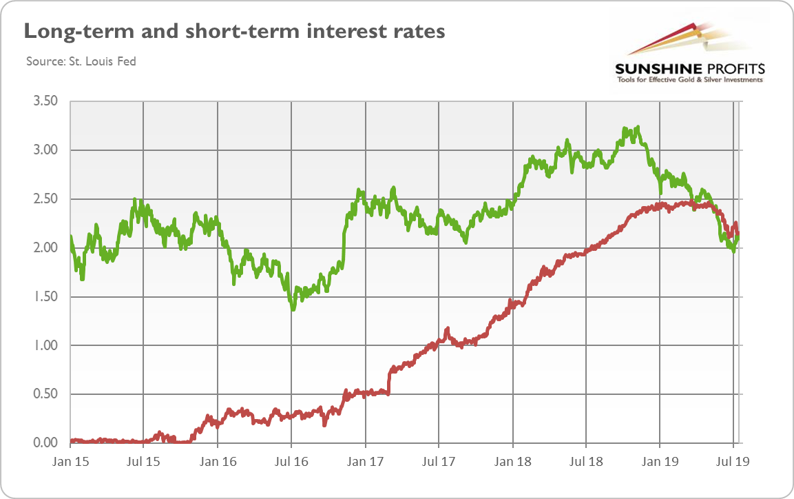 Long & Short Term Interest Rates 