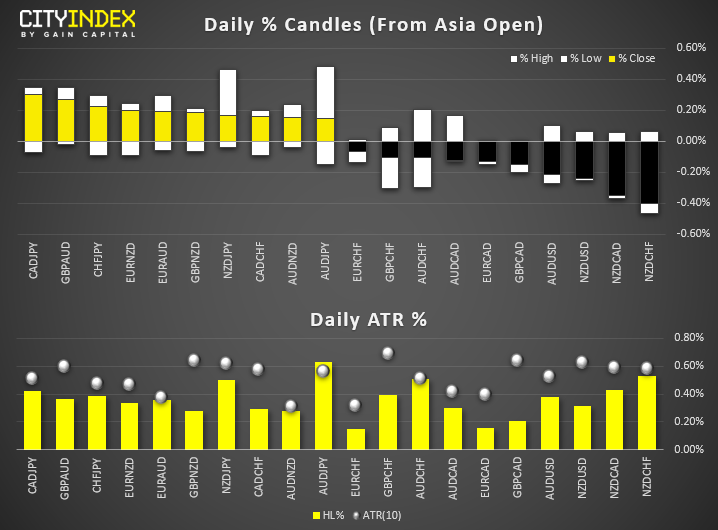 Fx- Daily % Candles