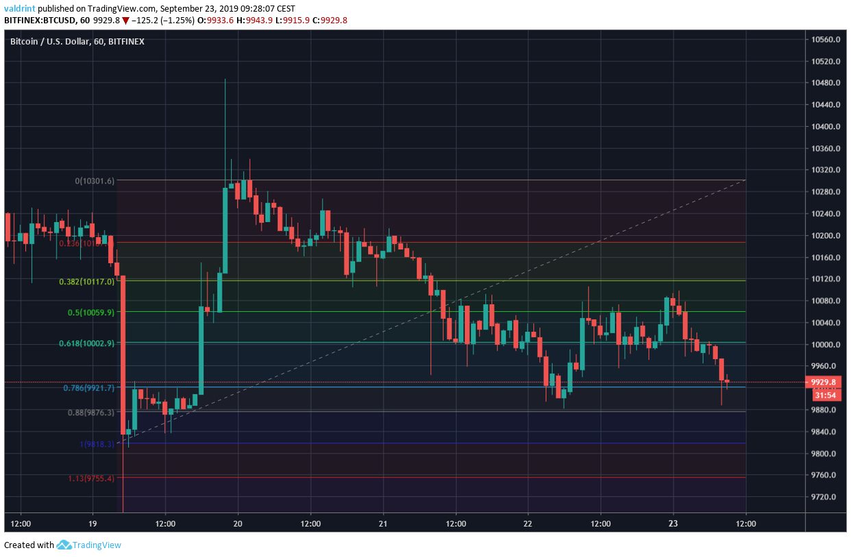 BTC Price