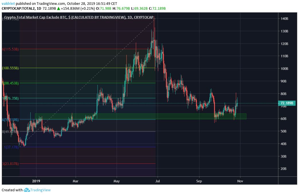 Altcoin Double Bottom Chart