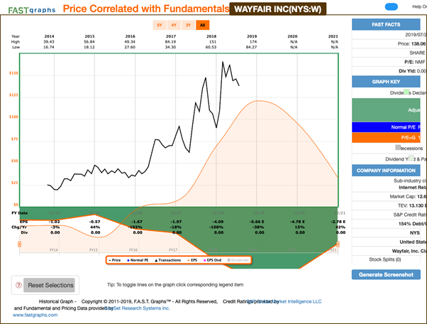 Wayfair Inc Price Correlated With Fundamentals