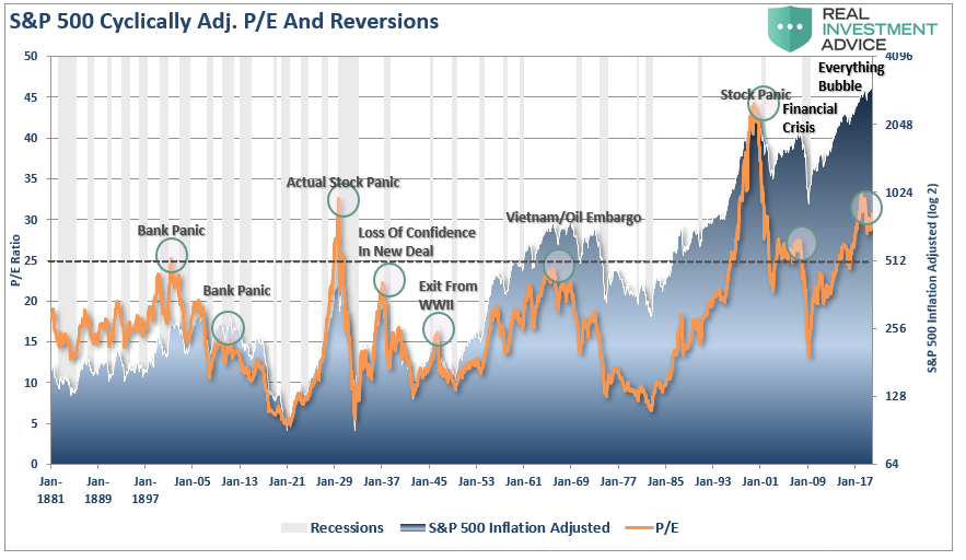 S&P 500 Cyclically Adjusted P/E And Reversions