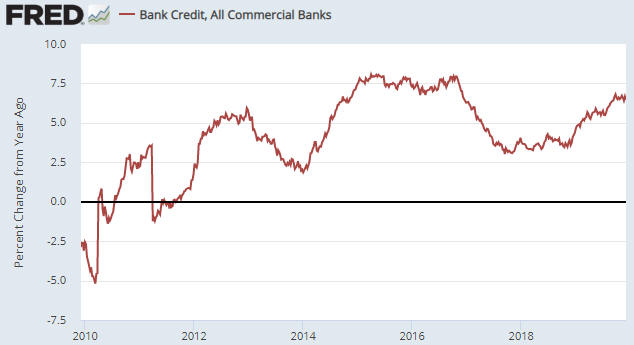 Bank Credit - All Commercial Banks