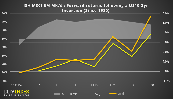 ISH MSCI EM MK/d : Forward Returns Following A US10-2yrs Inversion (Since 1980)