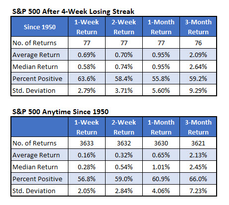 Spx After Four Week Losing Streak