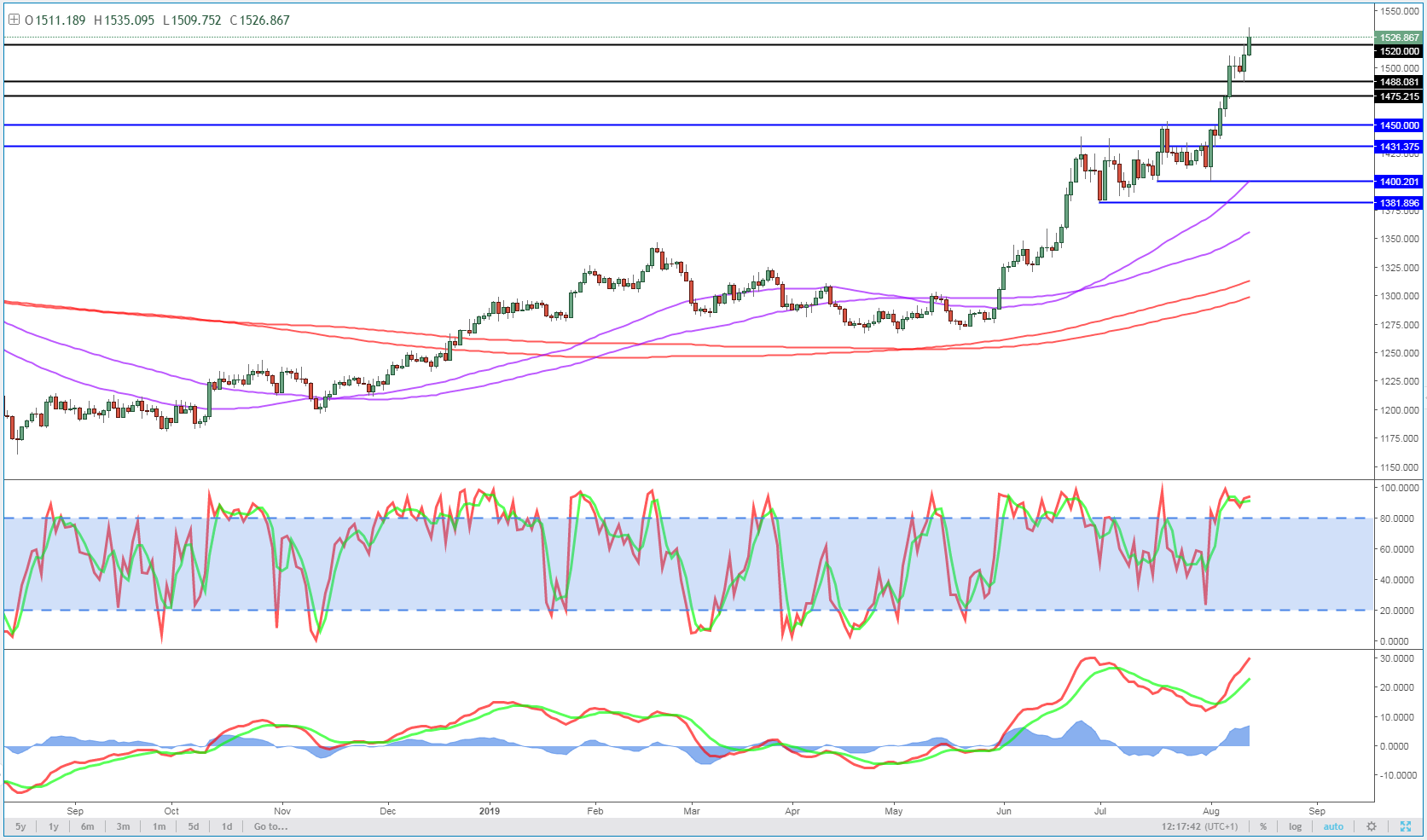 Gold Daily Chart