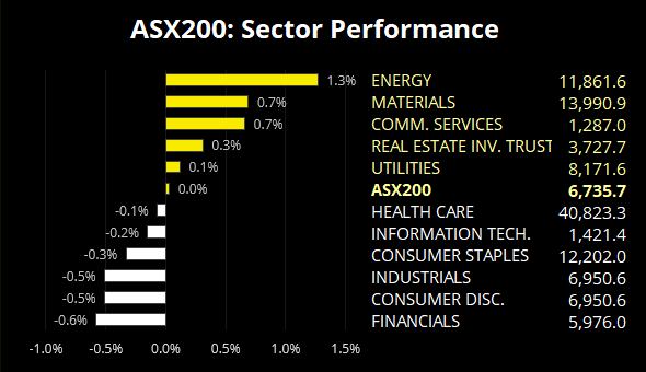 ASX 200 Sector Performance