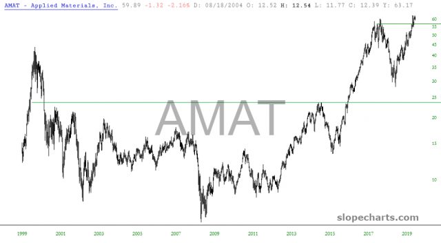 AMAT Inc Chart