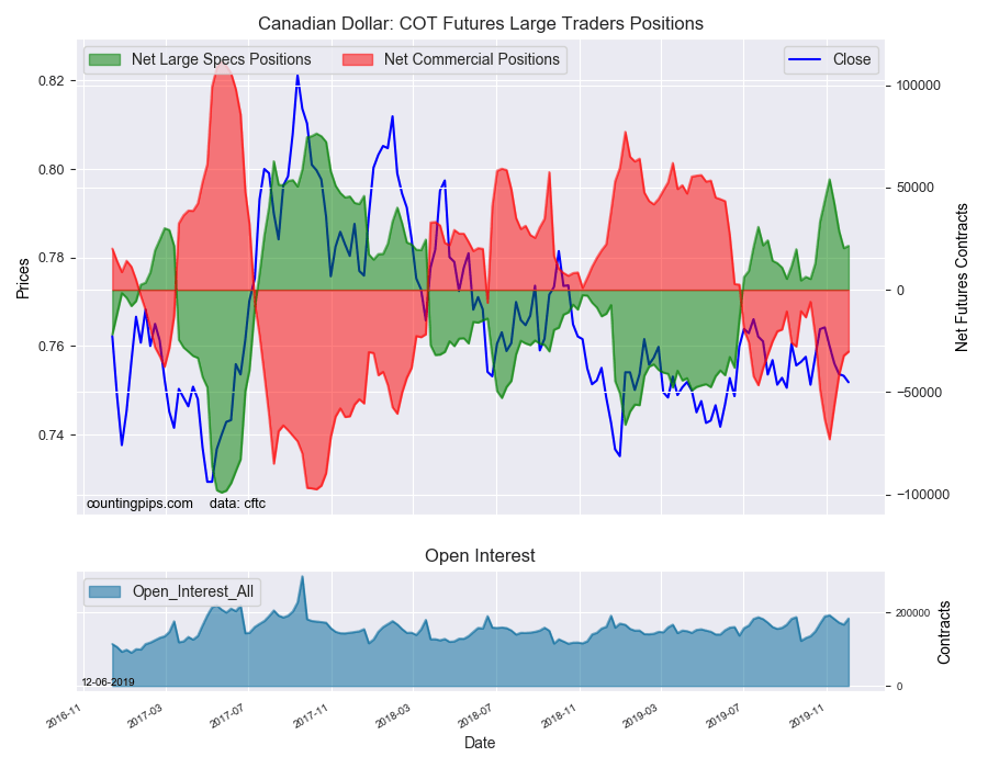 Canadian Dollar COT Futures Large Traders Positions