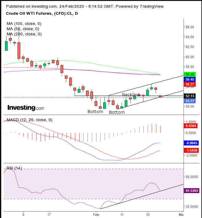 WTI 일간 차트