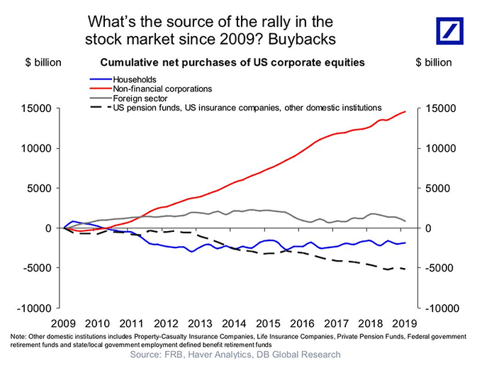 Cumulative Net Purchases Of US Corporate Equities