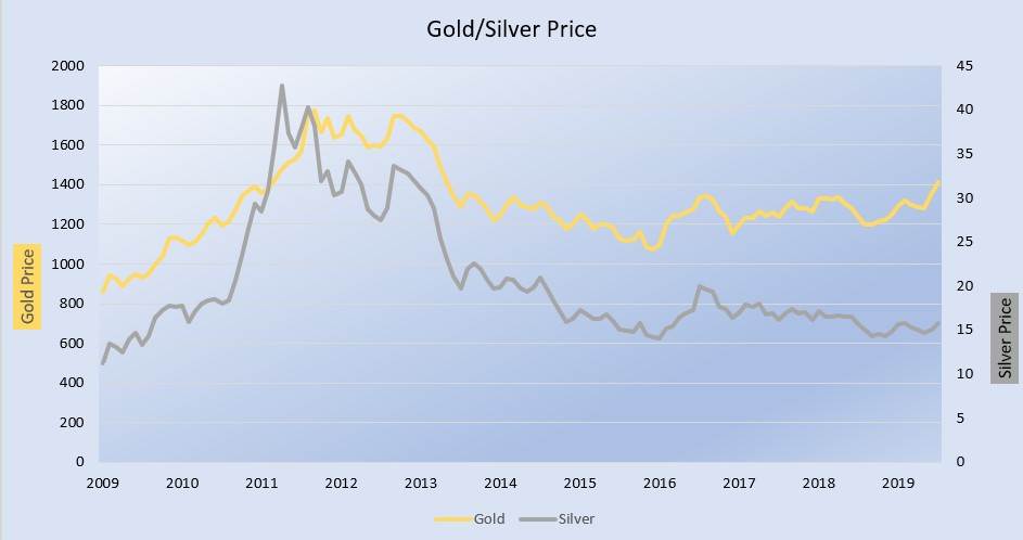 Gold/Silver Price