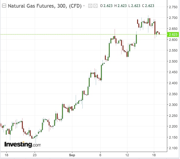 NatGas 300-Min Chart - Powered by TradingView