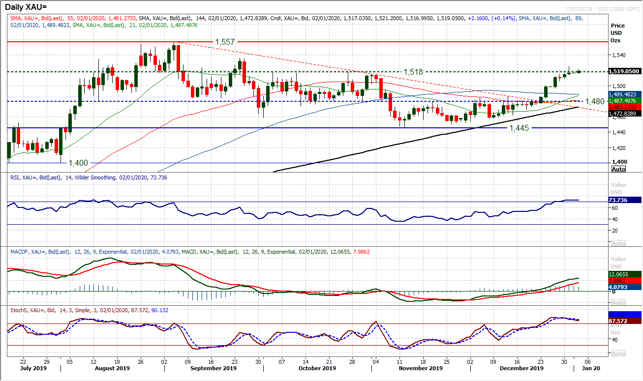 XAU Daily Chart