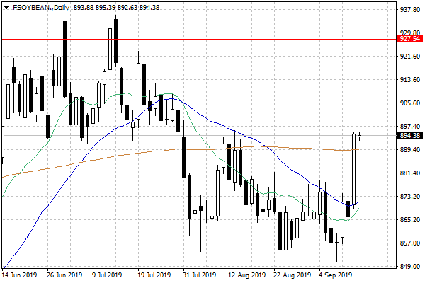 Dynamiczne wzrosty cen soi w USA