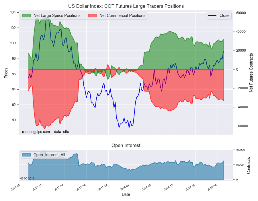 US Dollar Index COT Futures Large Trader Positions