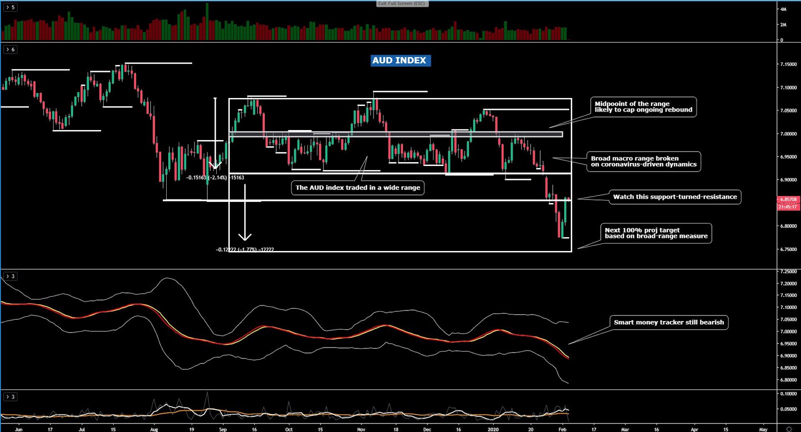 AUD Chart