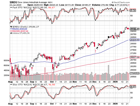 INDU Daily Chart