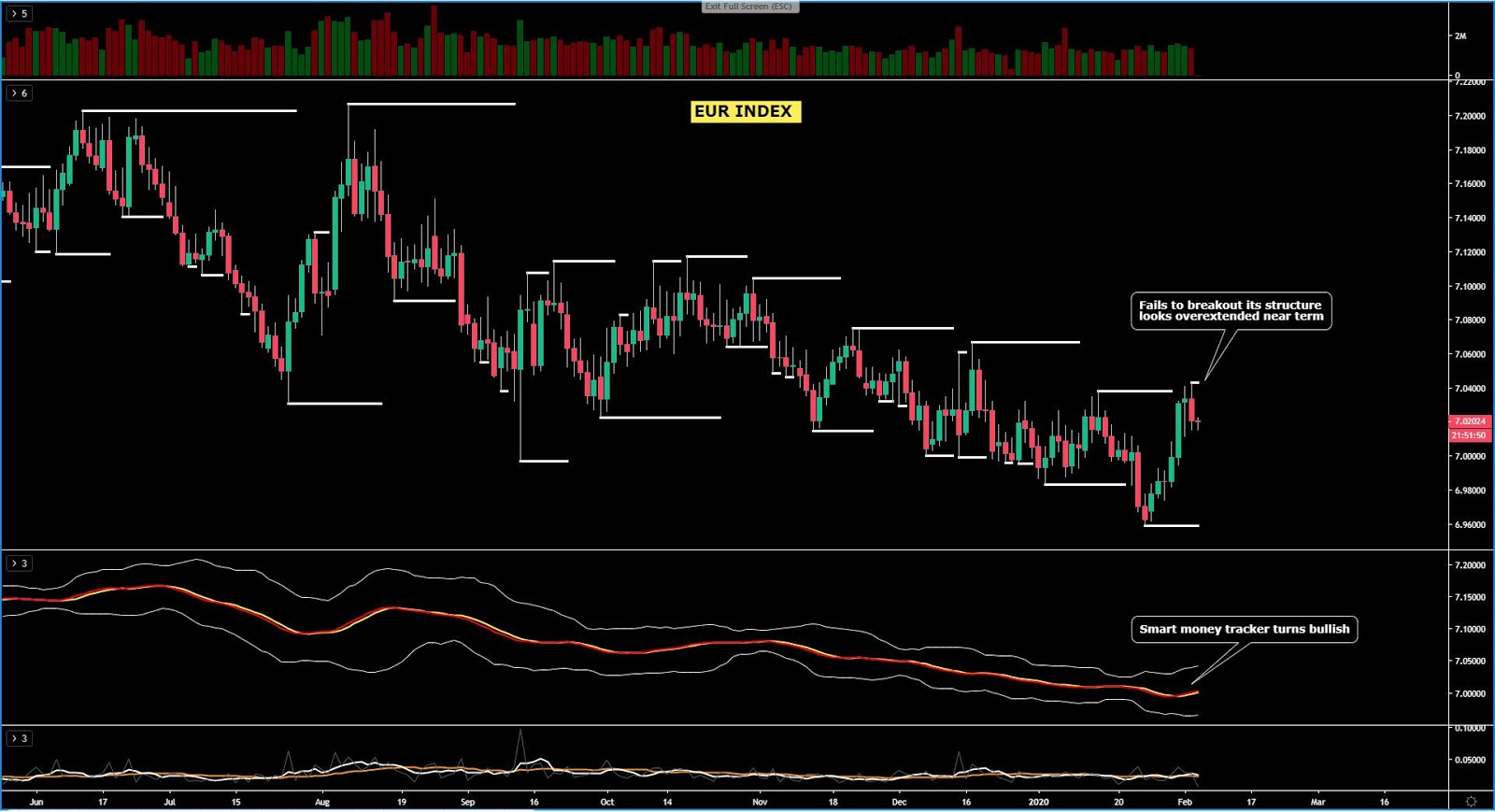 EUR Chart