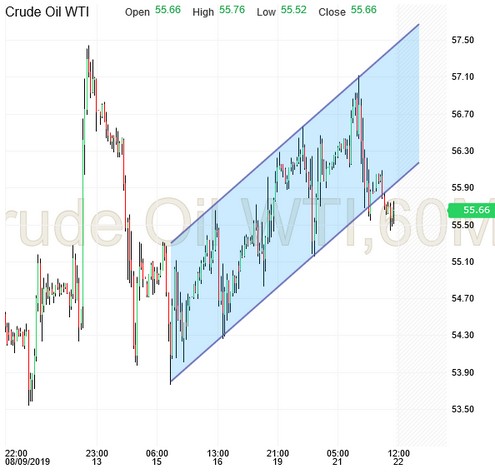 Crude Oil WTI Hourly Chart