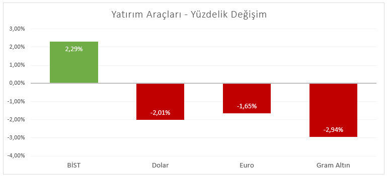 Bu Hafta Hangi Yatırım Araçları Kazandırdı?