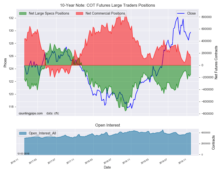 10-Year Note COT Futures Large Traders Positions