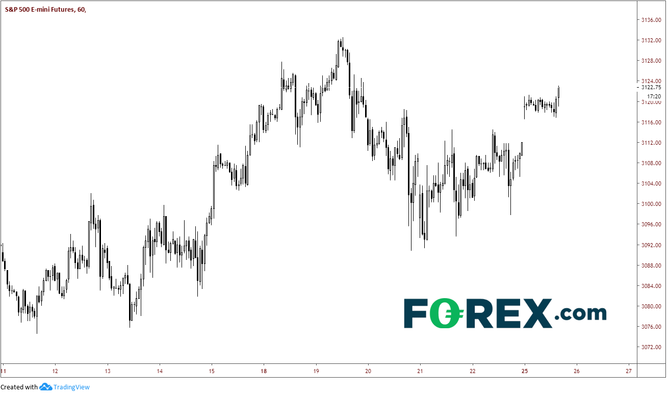 Tradingview, CME, FOREX.com