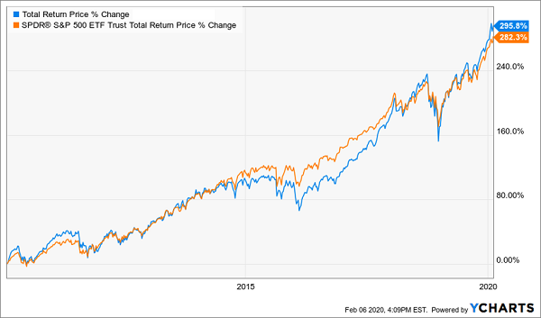 CEF SPY Total Return Chart