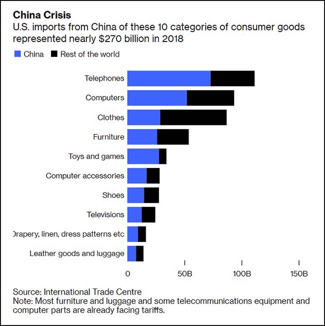 US Imports From China Of These 10 Categories Of Consumer Goofs Represented Nearly 270 Billion In 2018