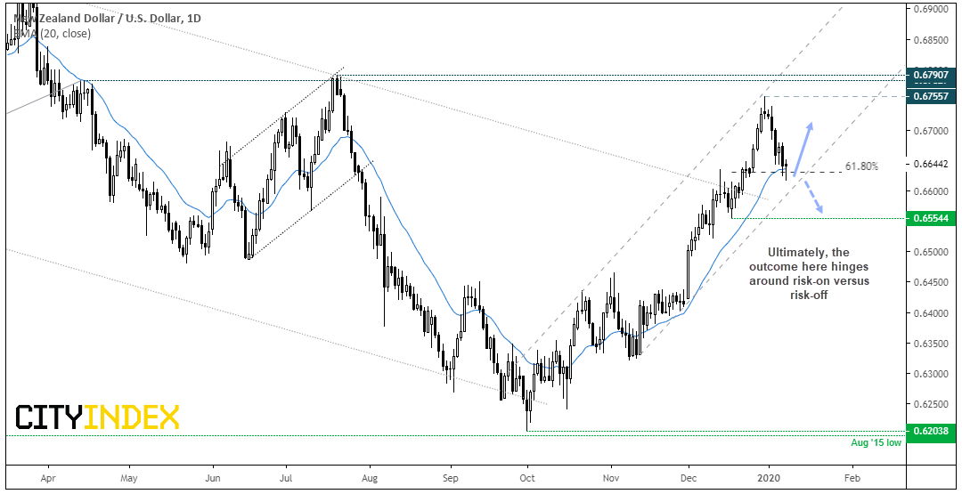 NZD/USD Daily Chart