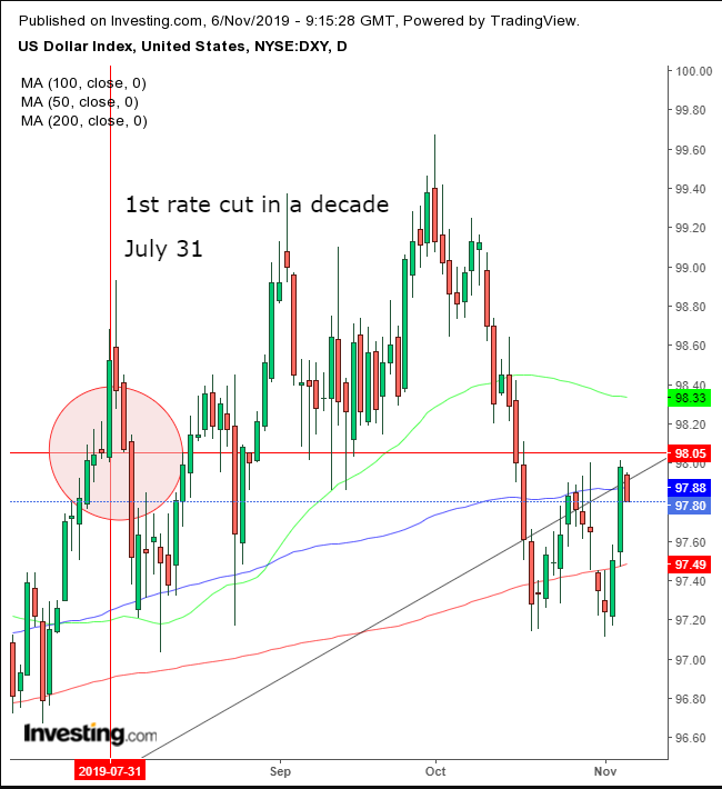 DXY Daily Chart