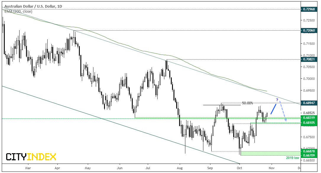 AUD/USD